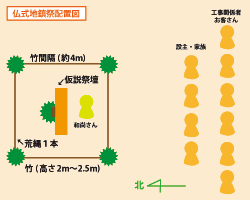 神式地鎮祭の概要1